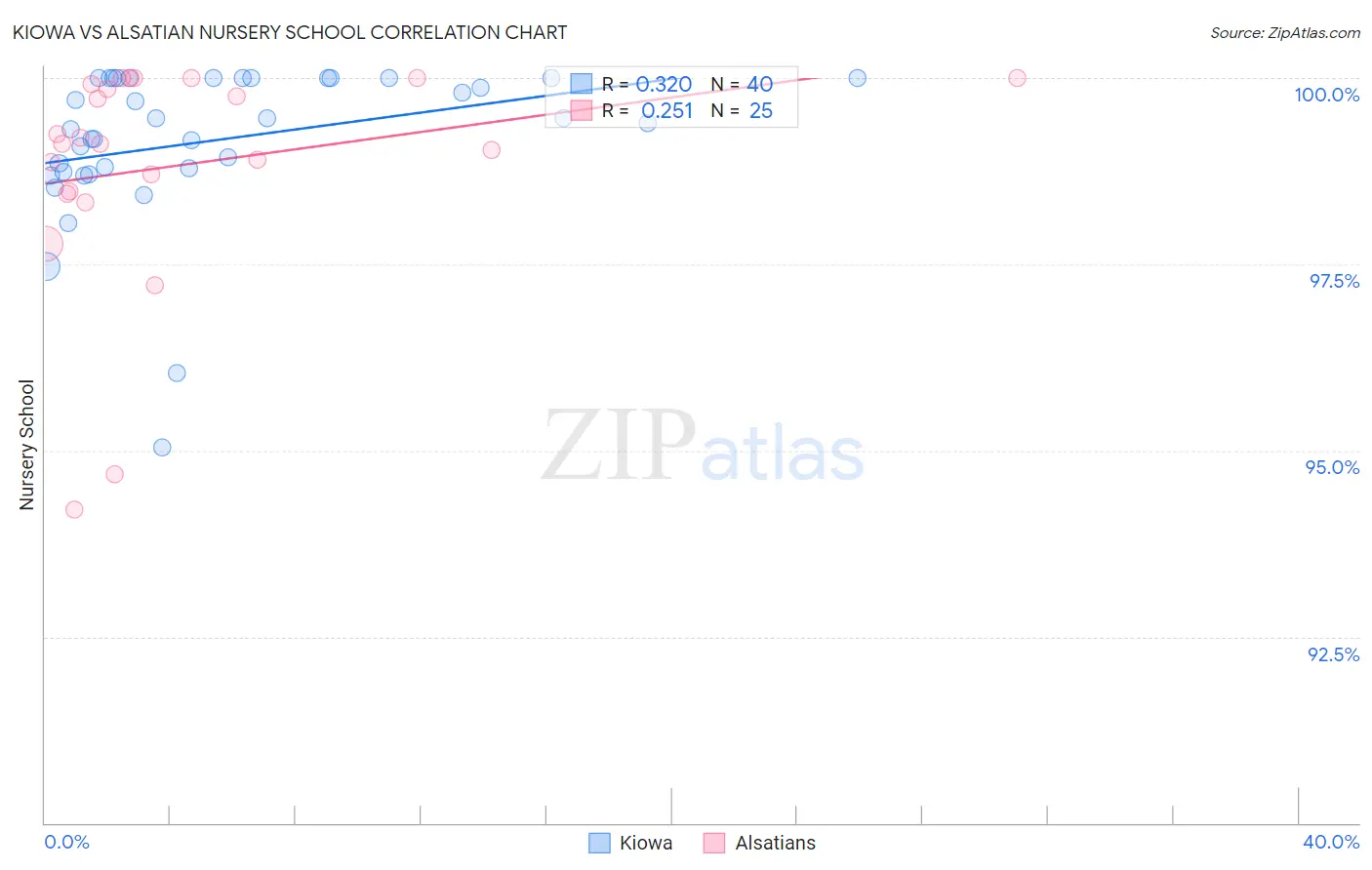 Kiowa vs Alsatian Nursery School