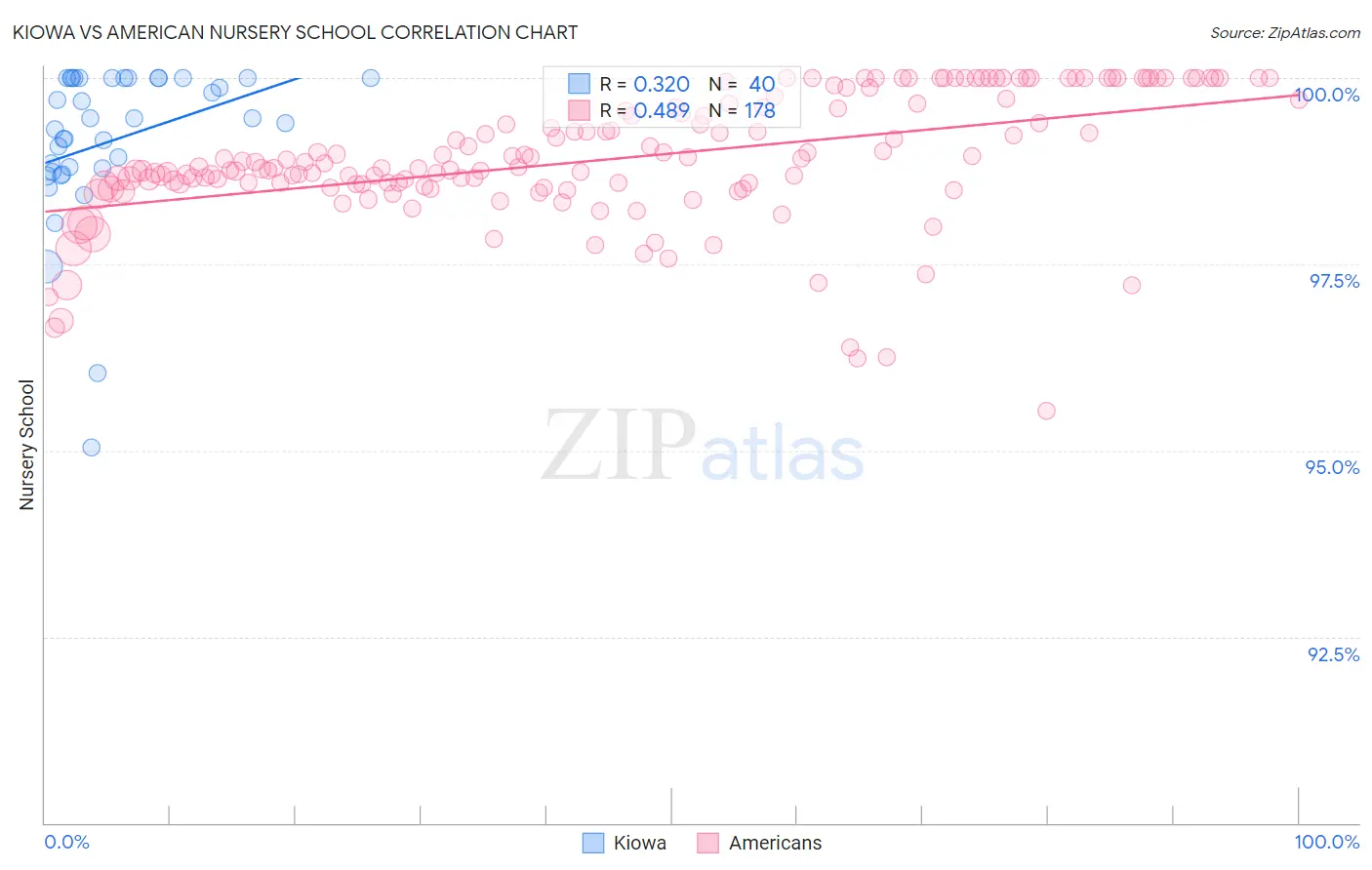 Kiowa vs American Nursery School