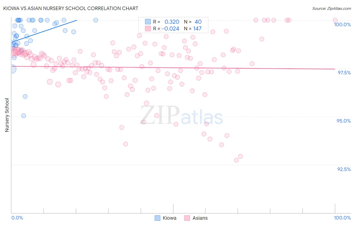 Kiowa vs Asian Nursery School