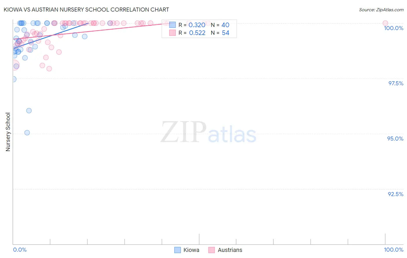 Kiowa vs Austrian Nursery School