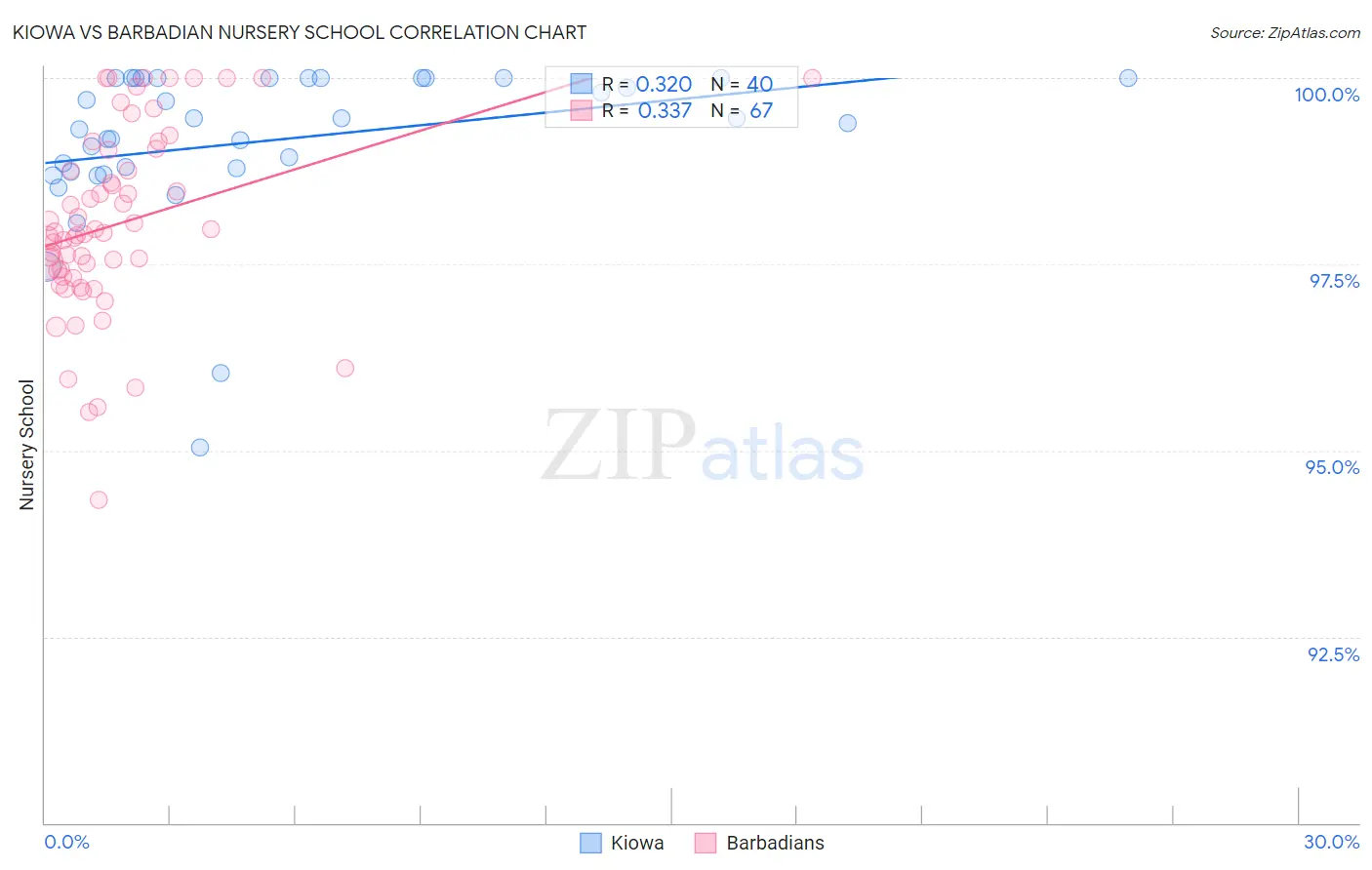 Kiowa vs Barbadian Nursery School