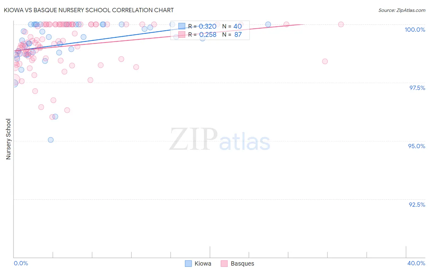 Kiowa vs Basque Nursery School