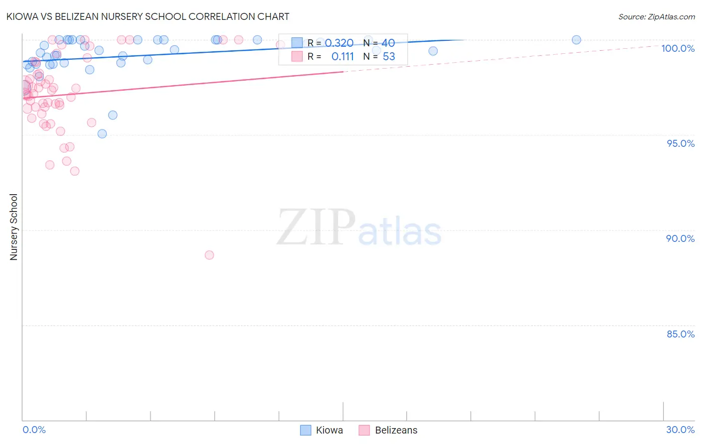 Kiowa vs Belizean Nursery School