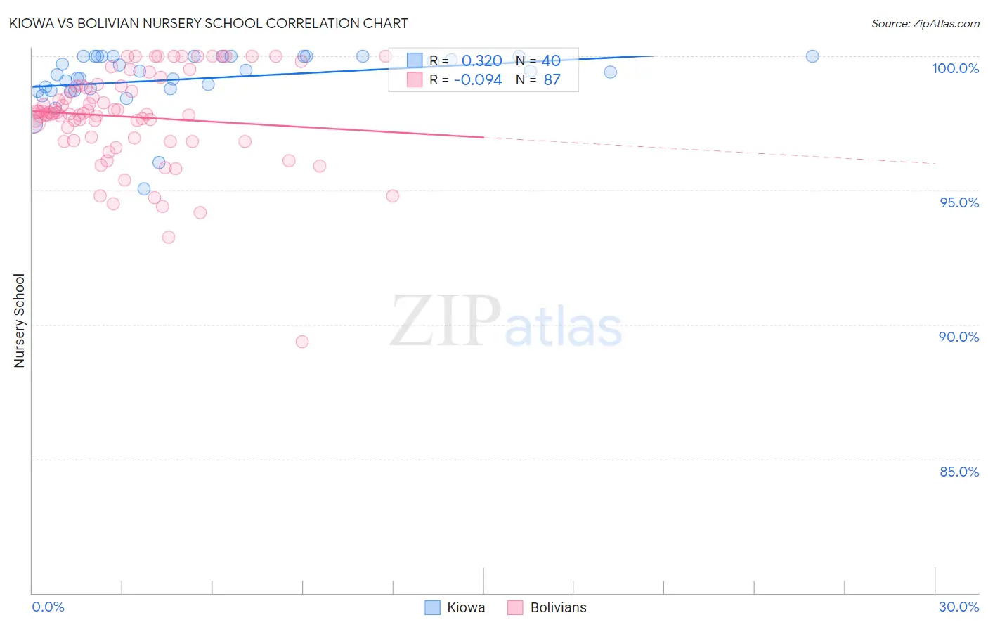 Kiowa vs Bolivian Nursery School