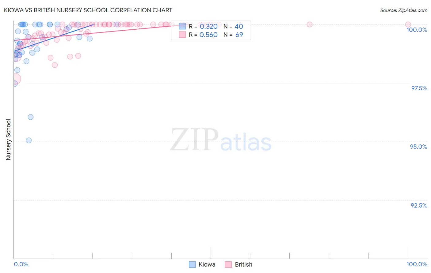 Kiowa vs British Nursery School