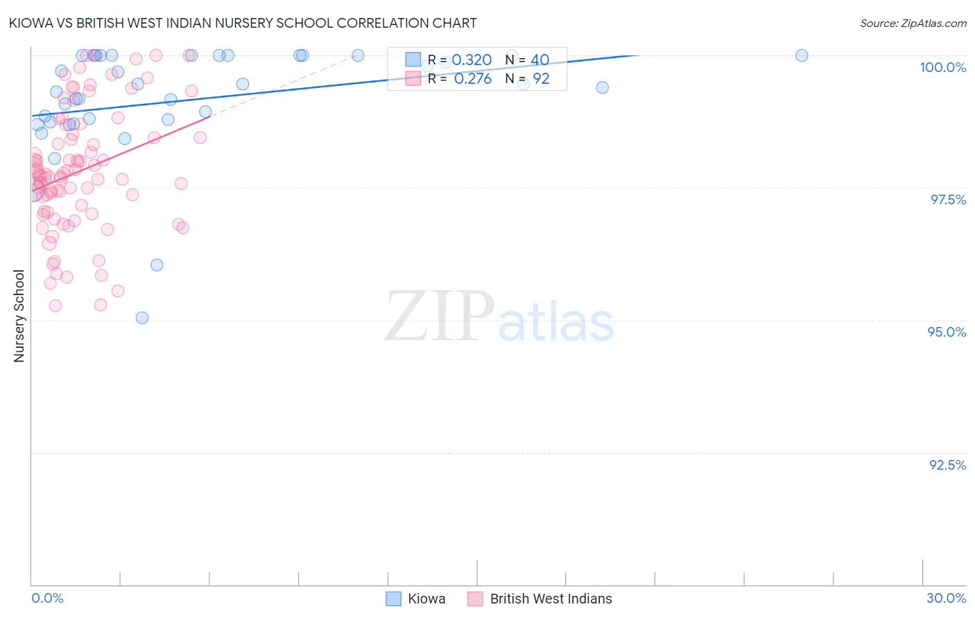 Kiowa vs British West Indian Nursery School