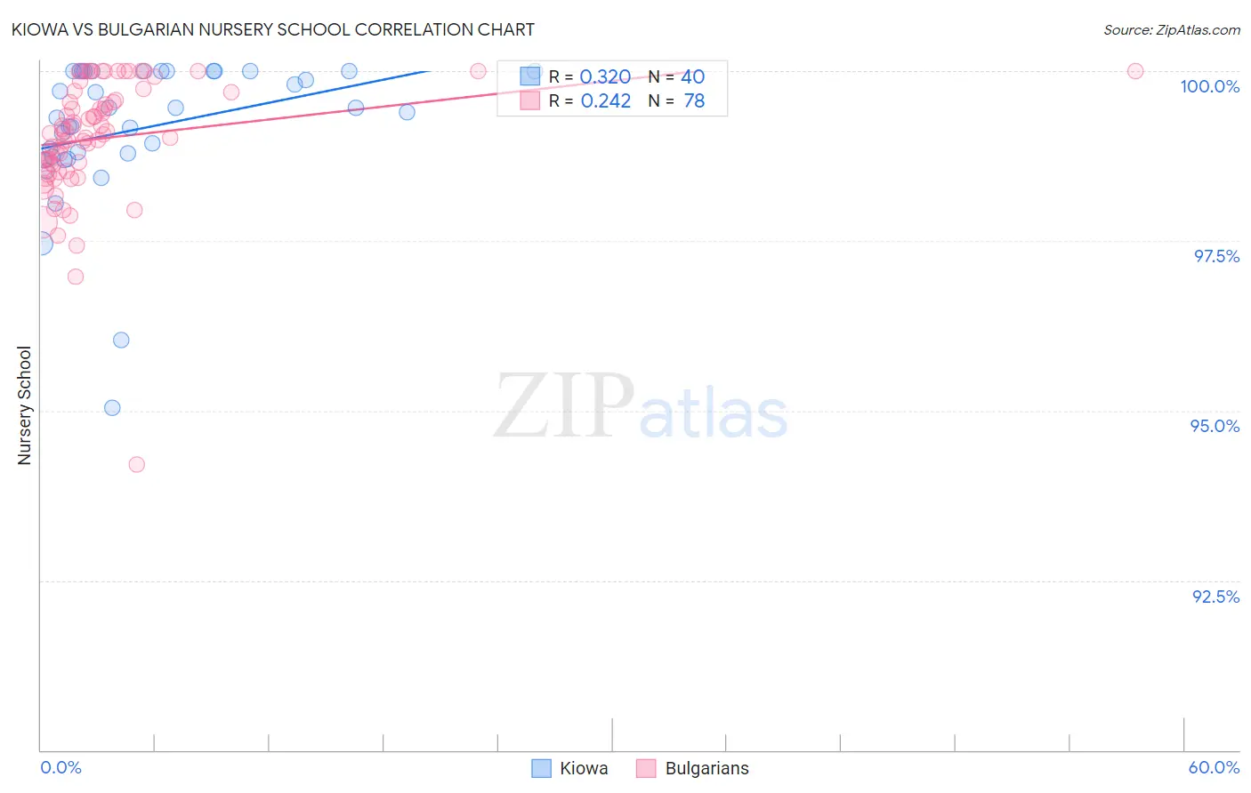 Kiowa vs Bulgarian Nursery School
