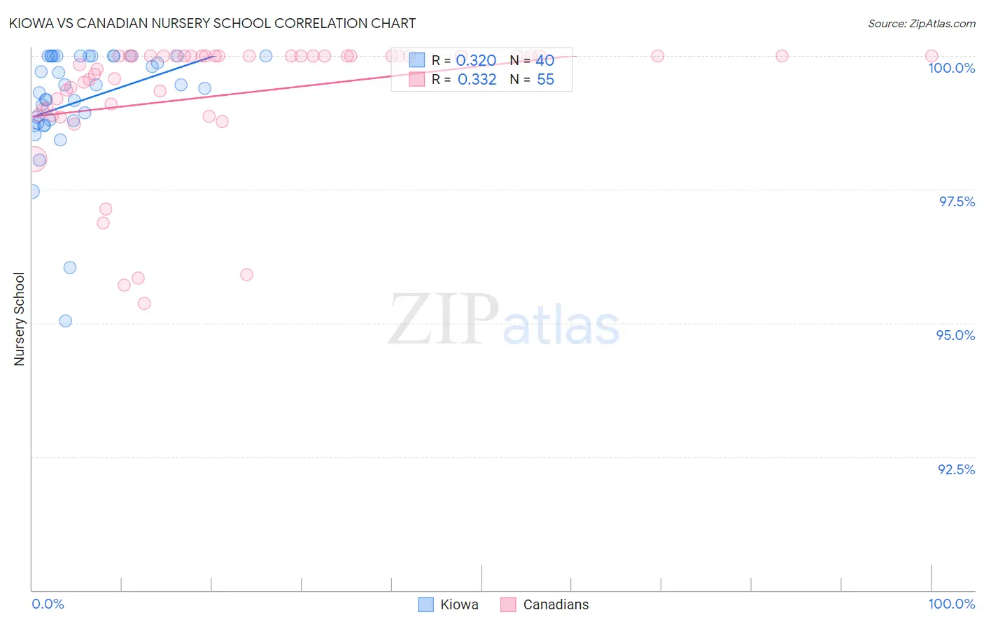 Kiowa vs Canadian Nursery School