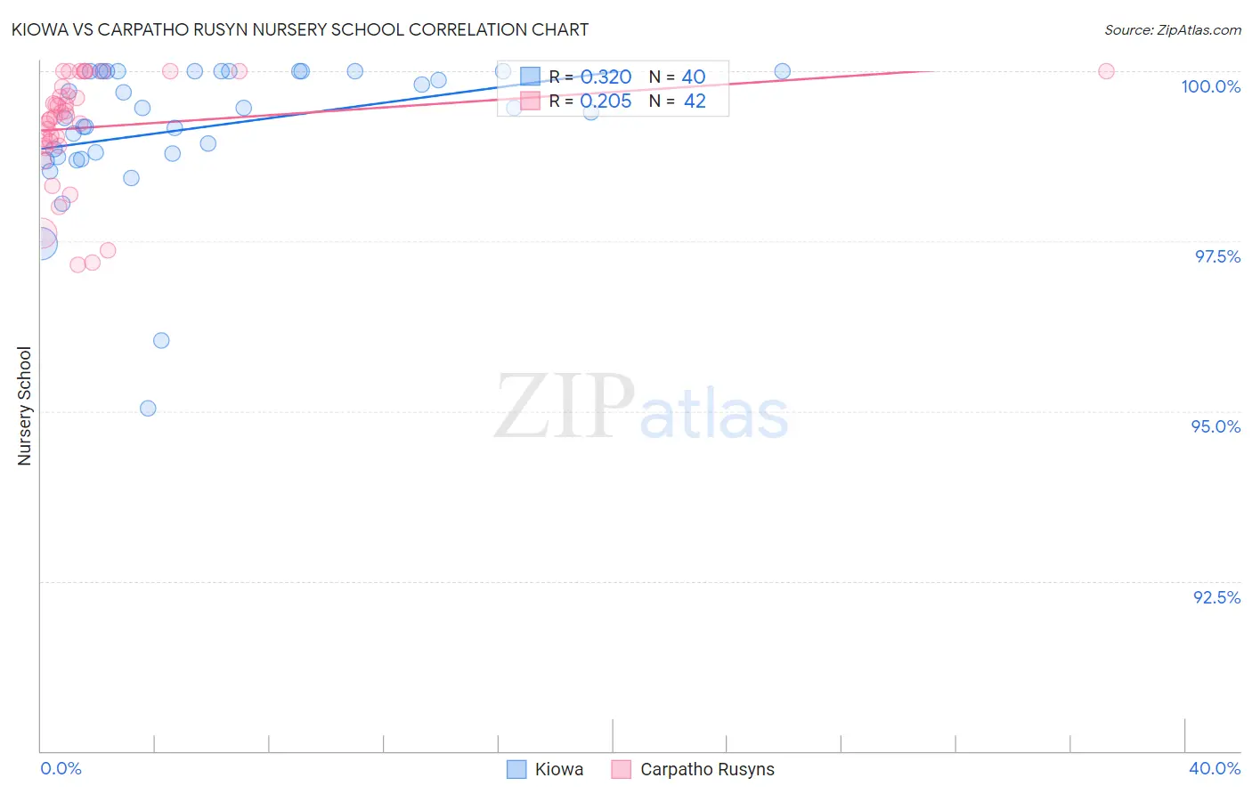 Kiowa vs Carpatho Rusyn Nursery School