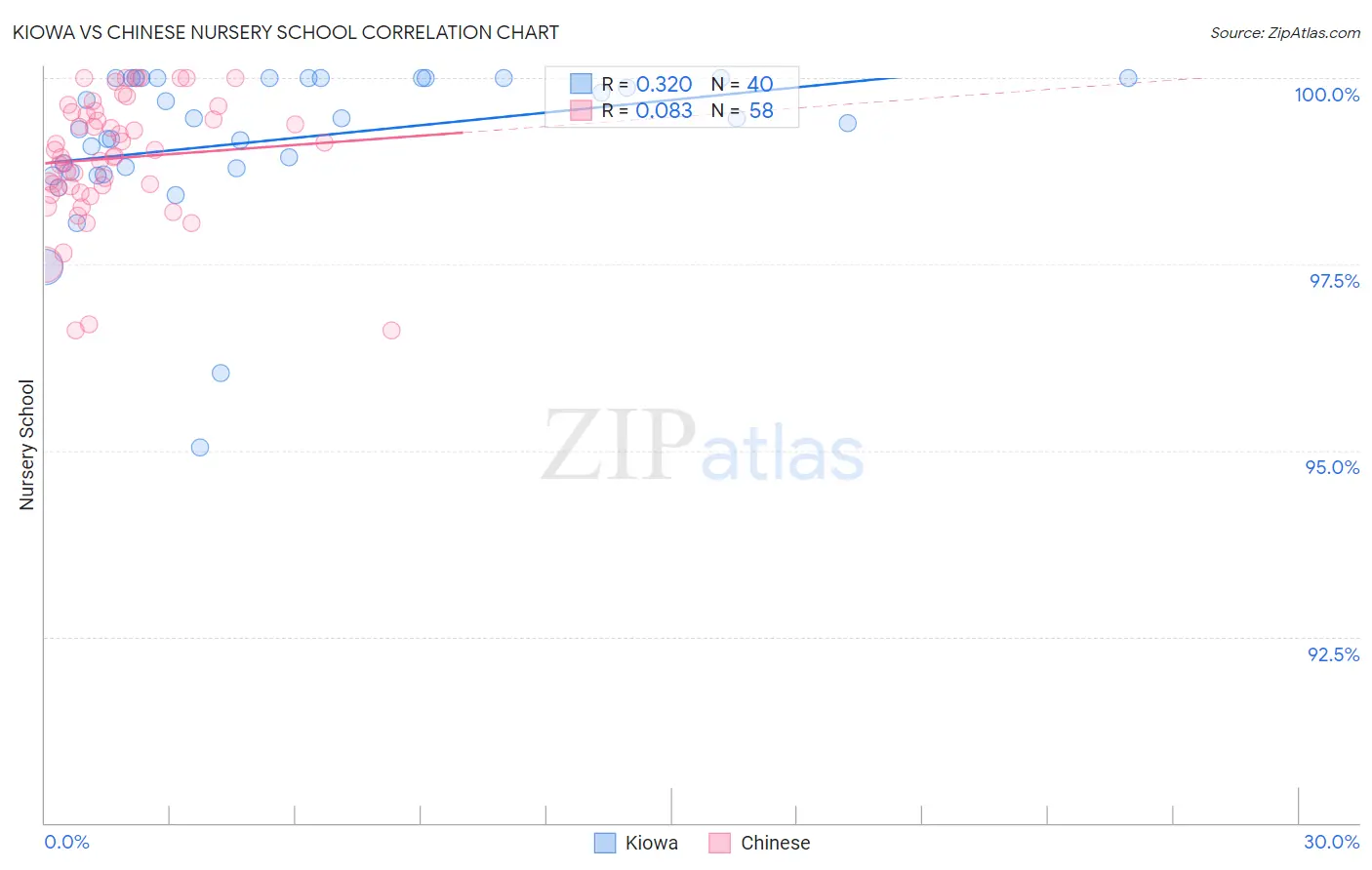 Kiowa vs Chinese Nursery School