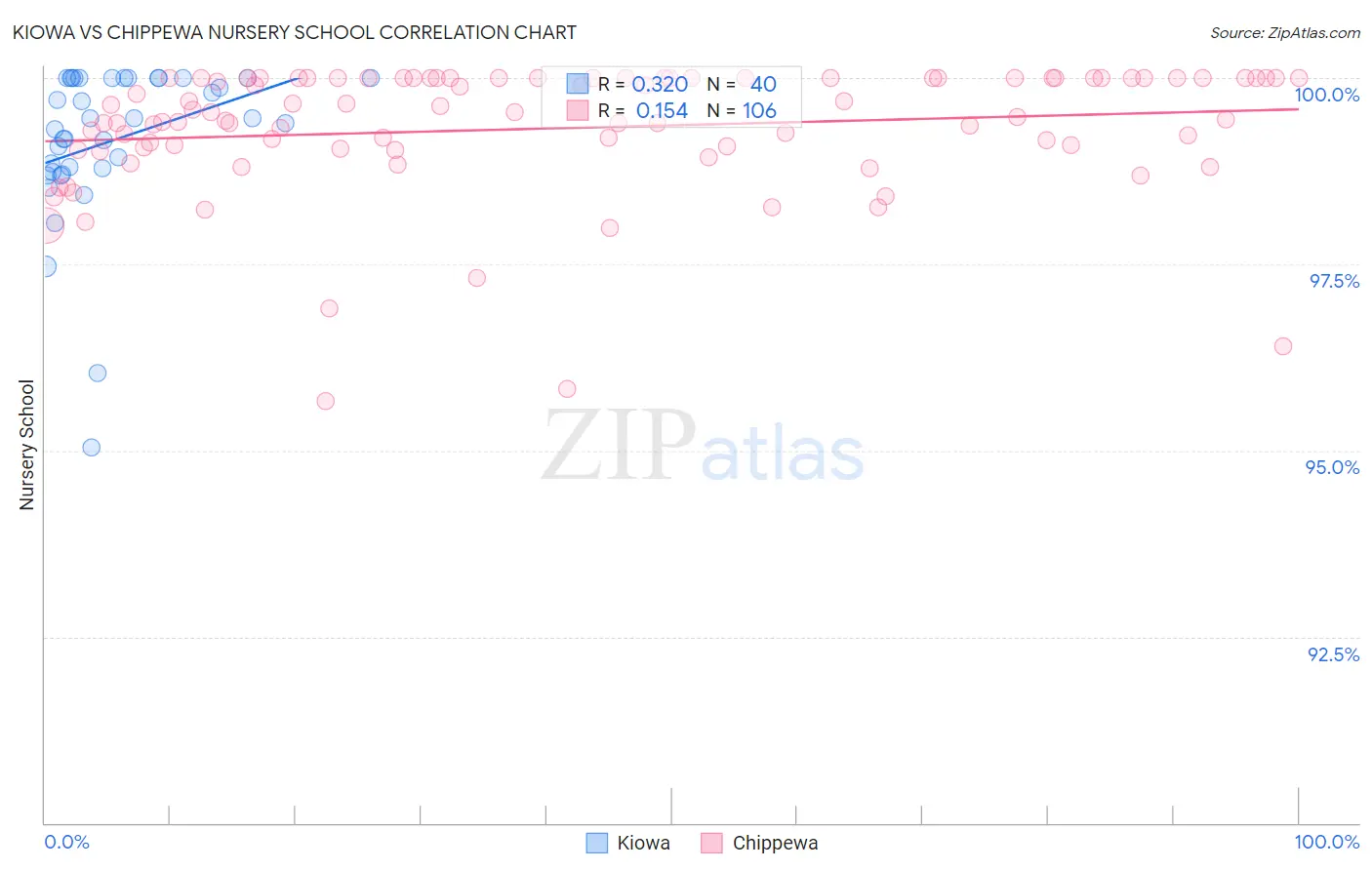 Kiowa vs Chippewa Nursery School