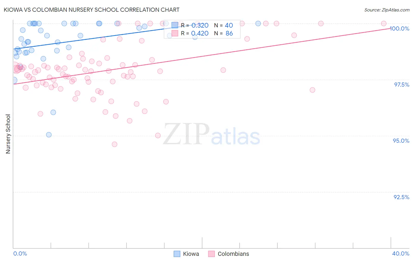 Kiowa vs Colombian Nursery School