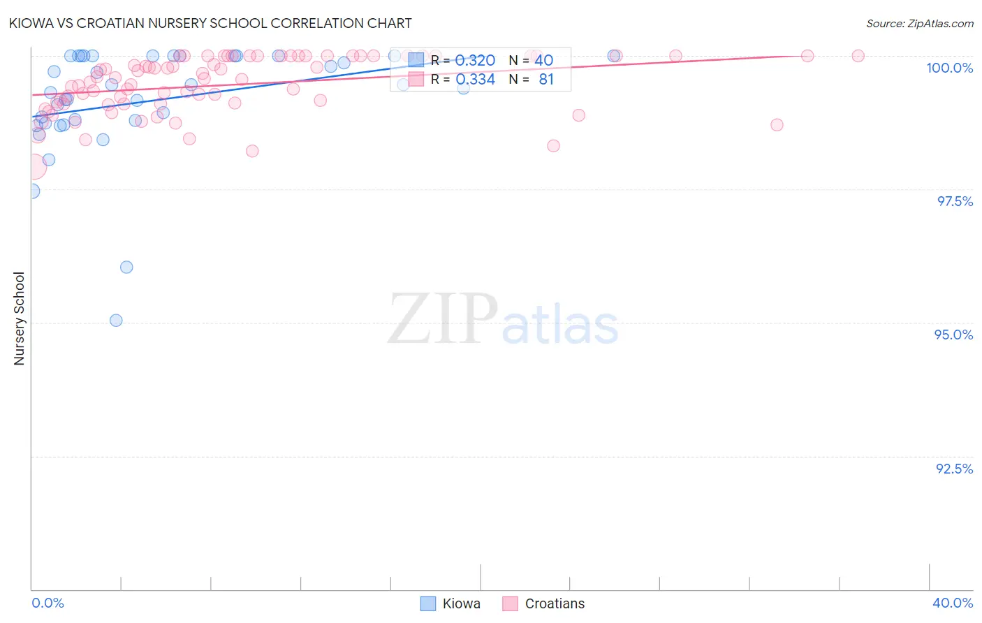 Kiowa vs Croatian Nursery School