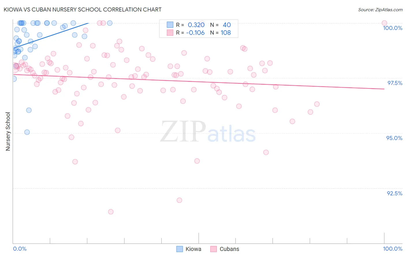 Kiowa vs Cuban Nursery School