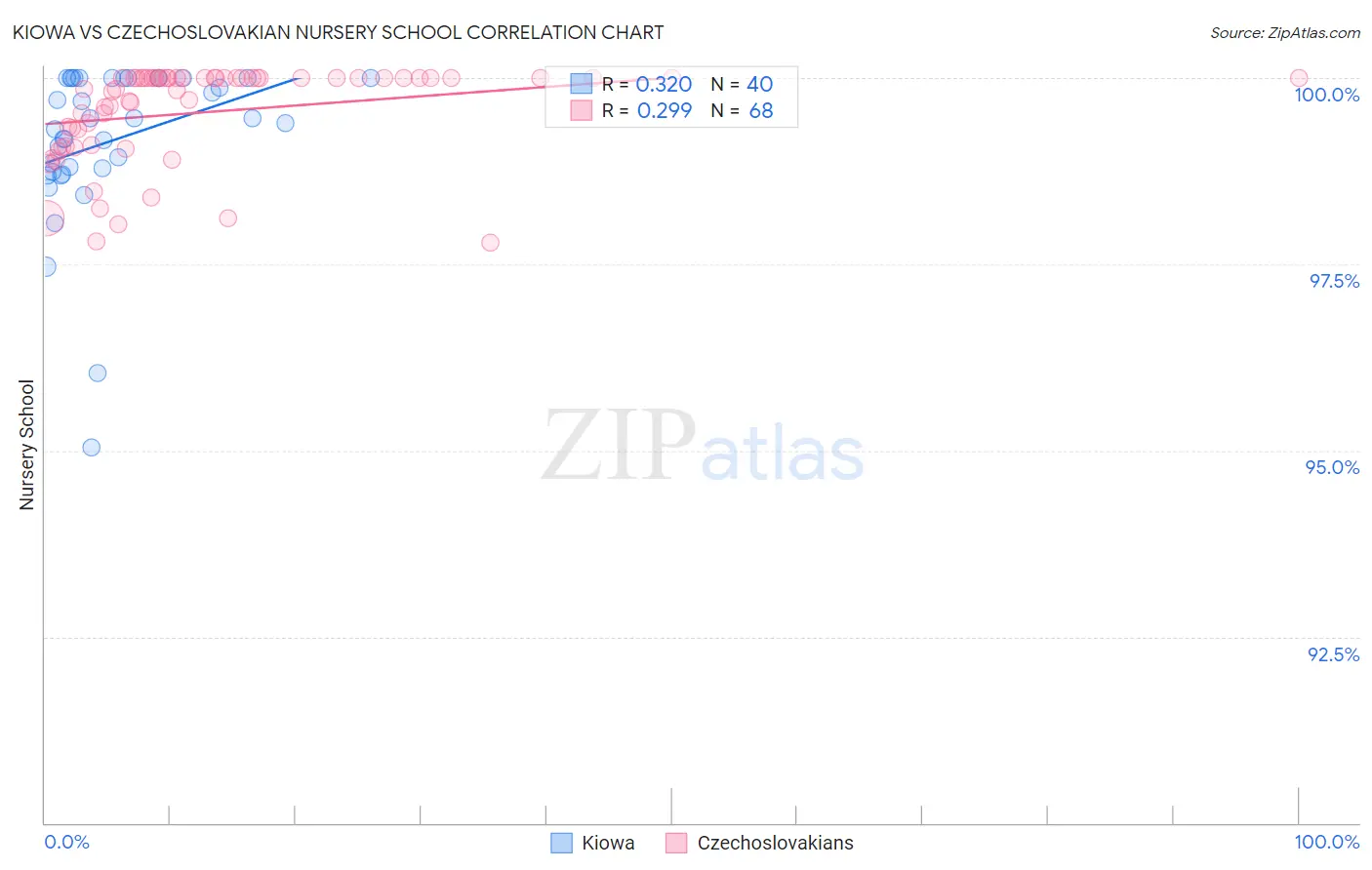 Kiowa vs Czechoslovakian Nursery School