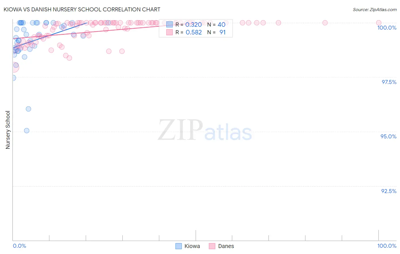 Kiowa vs Danish Nursery School