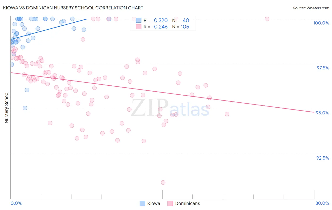 Kiowa vs Dominican Nursery School