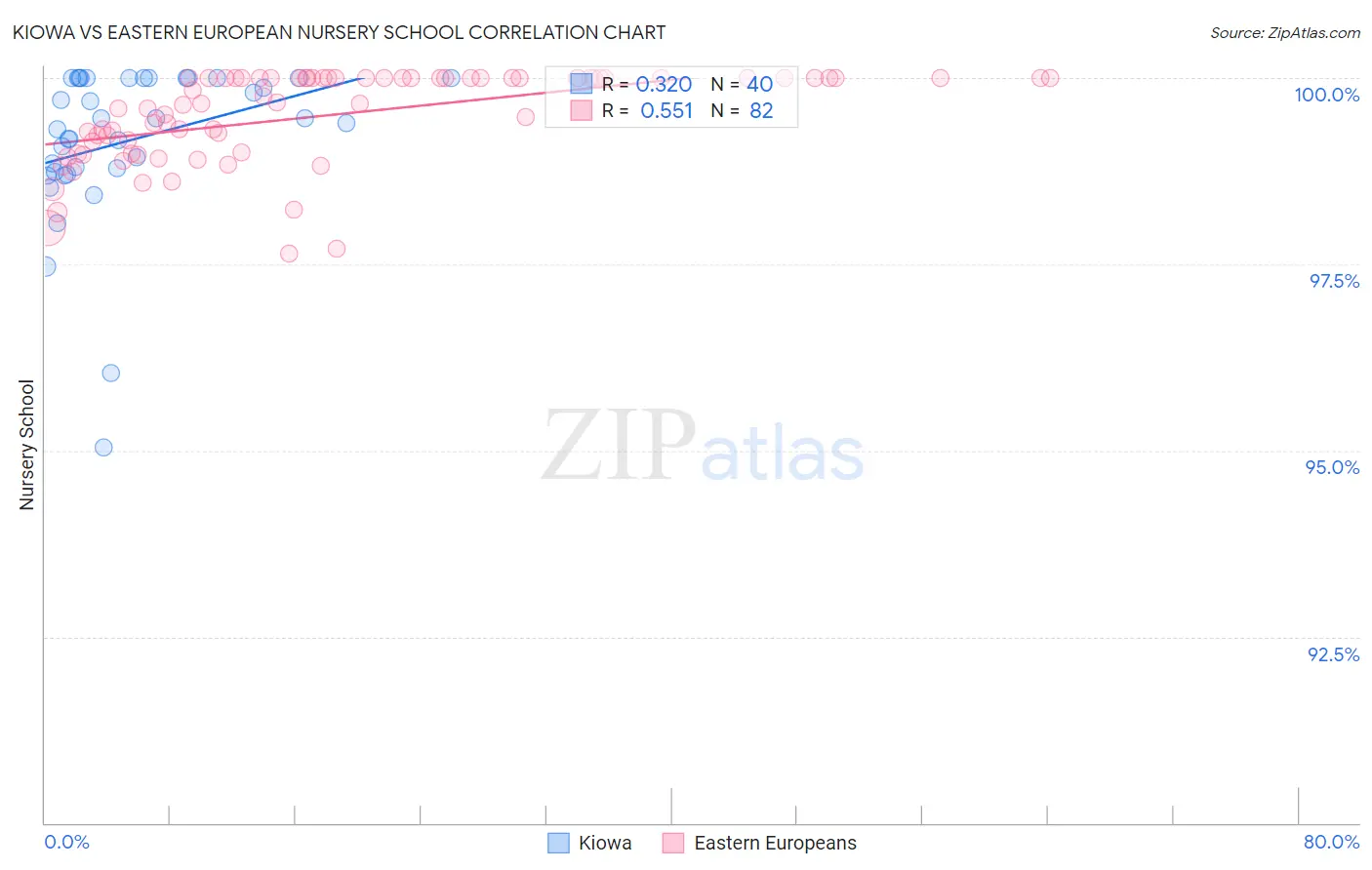 Kiowa vs Eastern European Nursery School