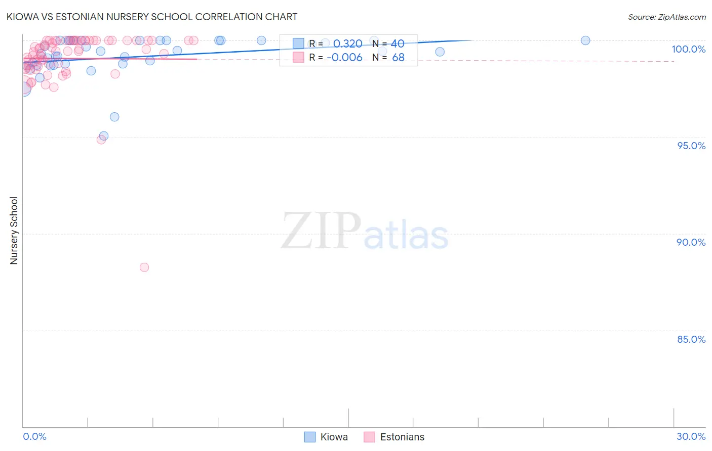 Kiowa vs Estonian Nursery School