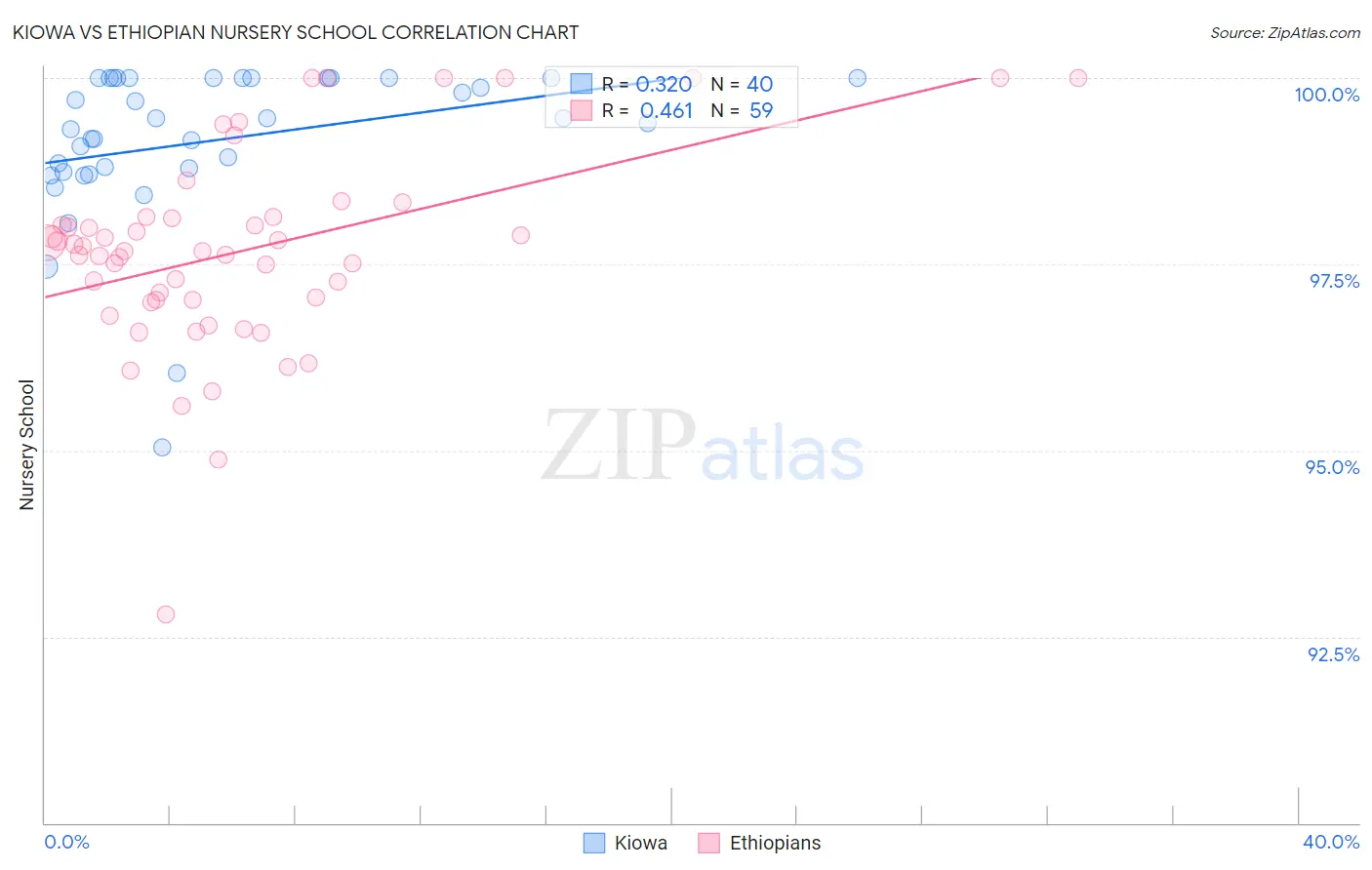 Kiowa vs Ethiopian Nursery School