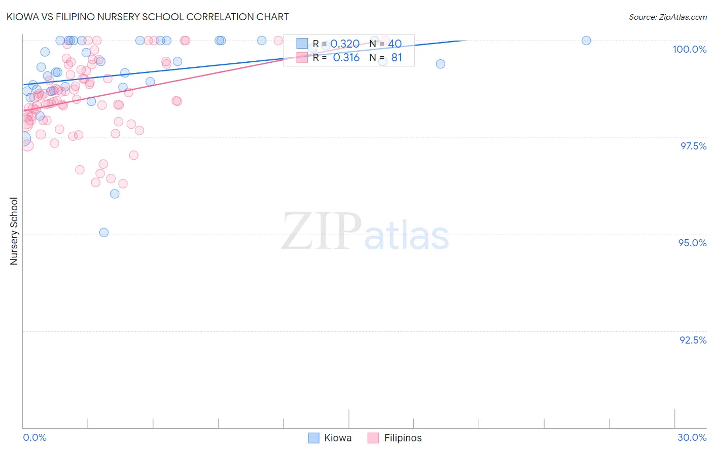 Kiowa vs Filipino Nursery School