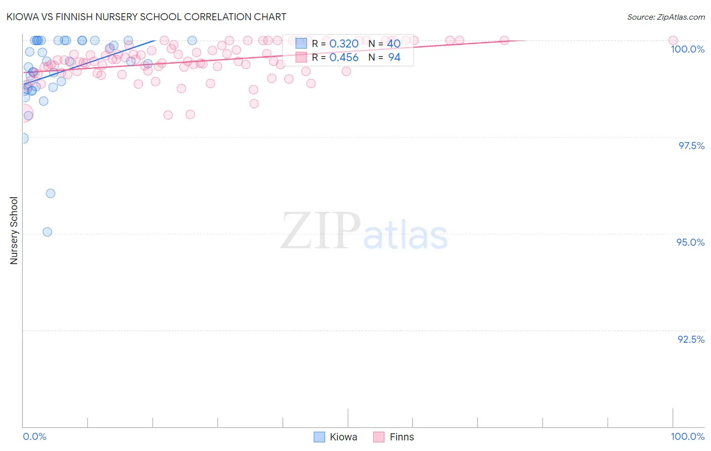 Kiowa vs Finnish Nursery School