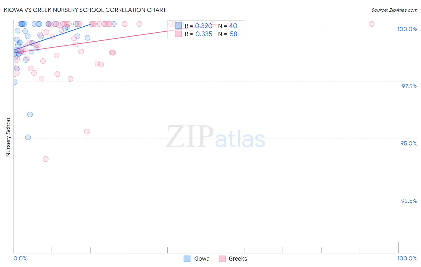 Kiowa vs Greek Nursery School