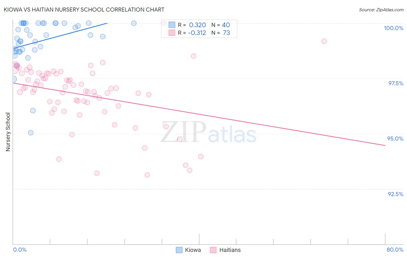 Kiowa vs Haitian Nursery School