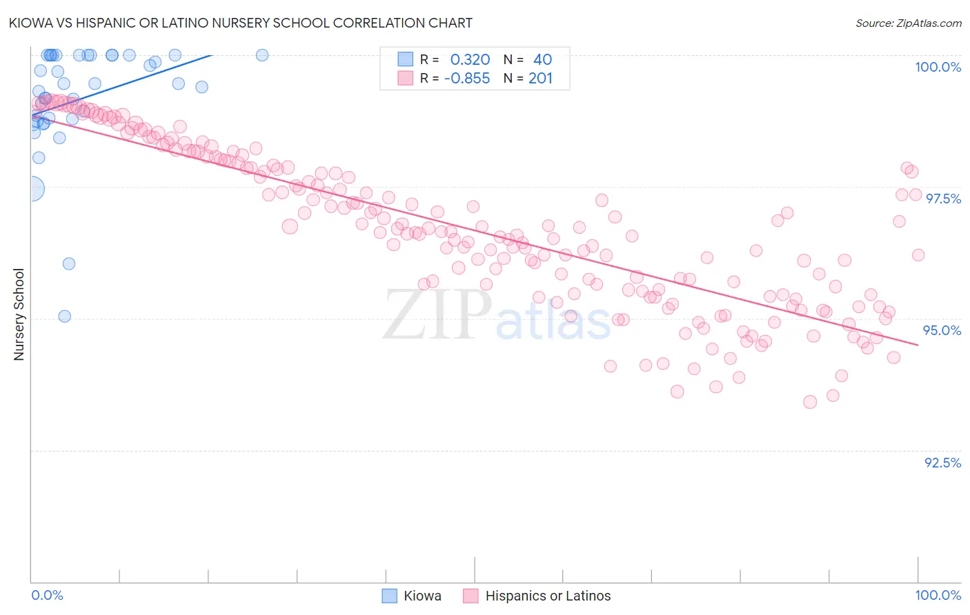 Kiowa vs Hispanic or Latino Nursery School