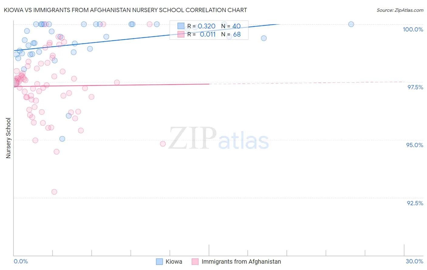 Kiowa vs Immigrants from Afghanistan Nursery School