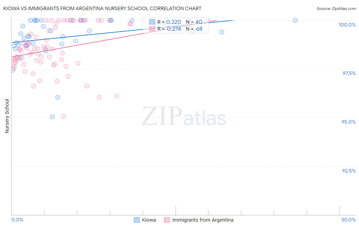 Kiowa vs Immigrants from Argentina Nursery School