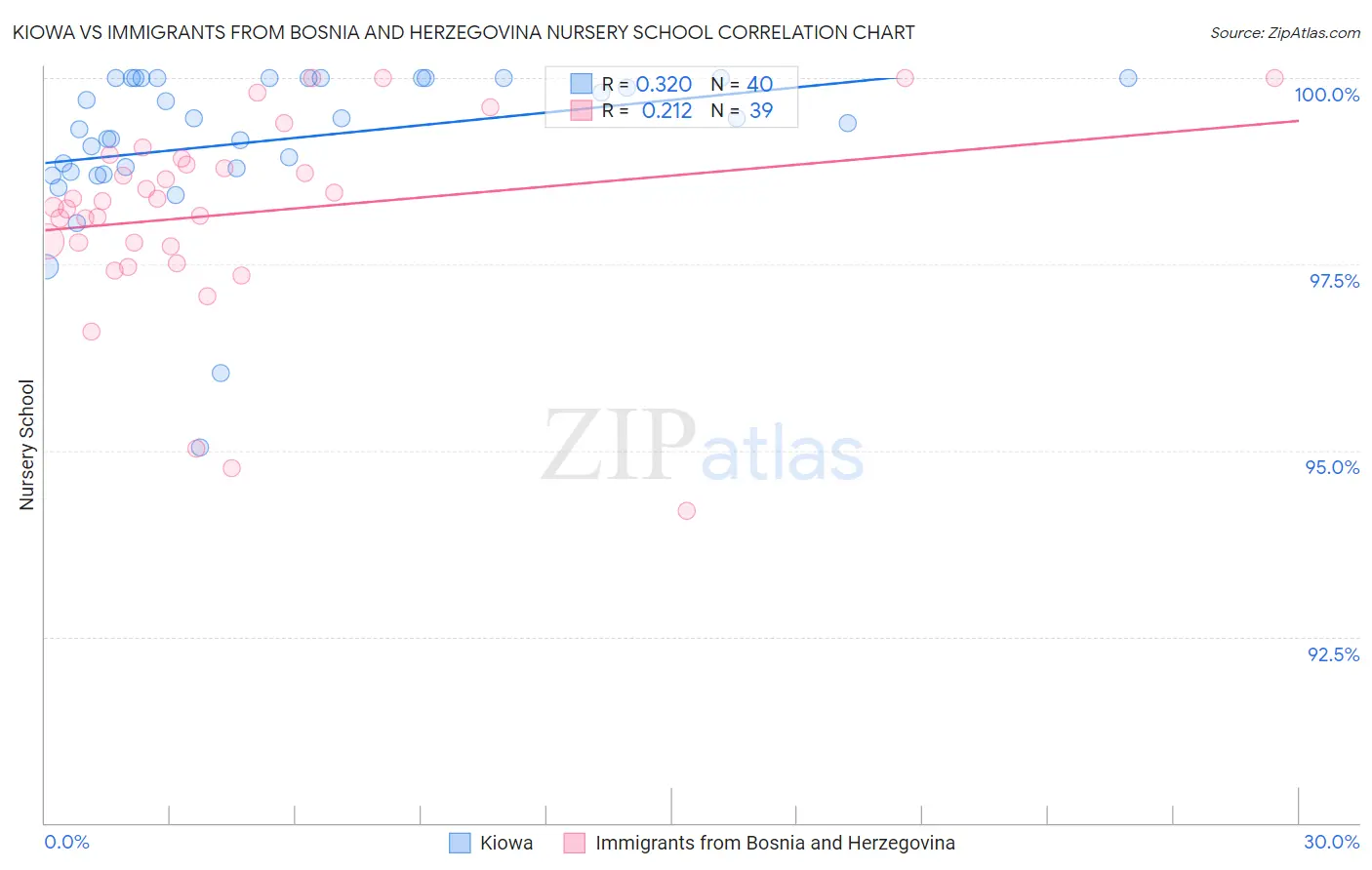 Kiowa vs Immigrants from Bosnia and Herzegovina Nursery School