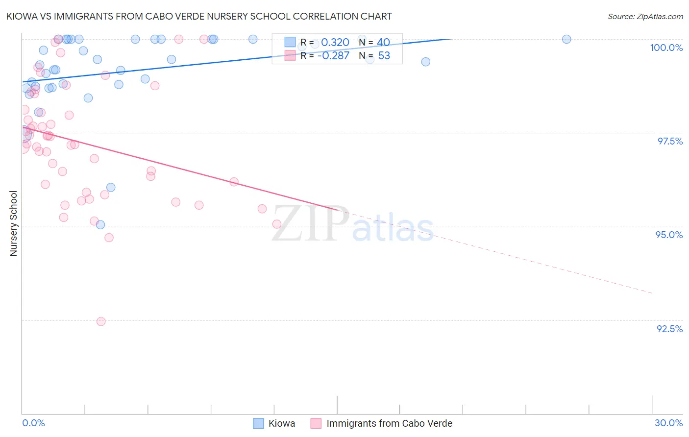 Kiowa vs Immigrants from Cabo Verde Nursery School