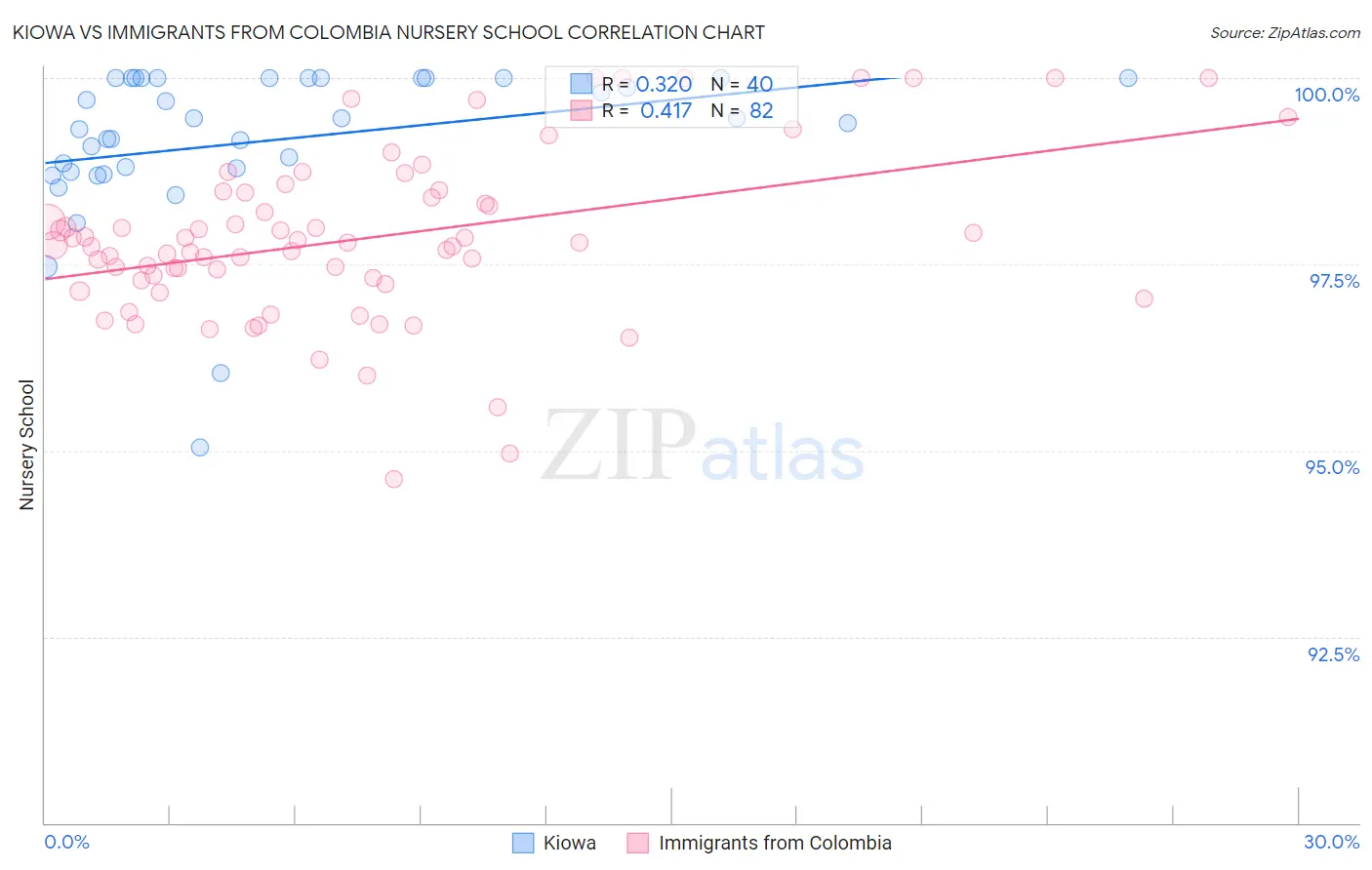 Kiowa vs Immigrants from Colombia Nursery School