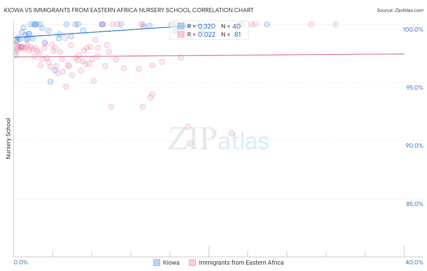 Kiowa vs Immigrants from Eastern Africa Nursery School