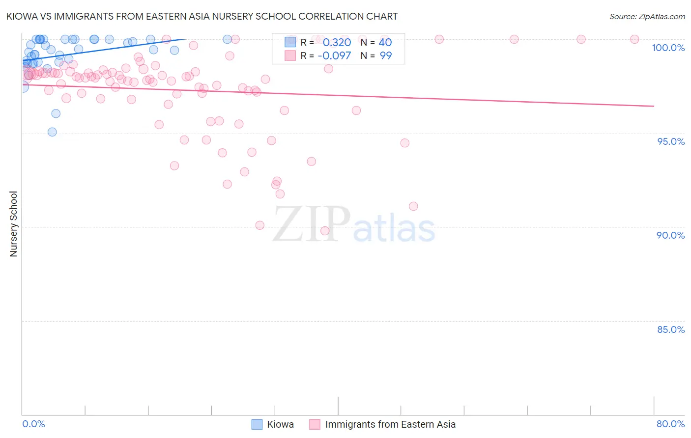 Kiowa vs Immigrants from Eastern Asia Nursery School