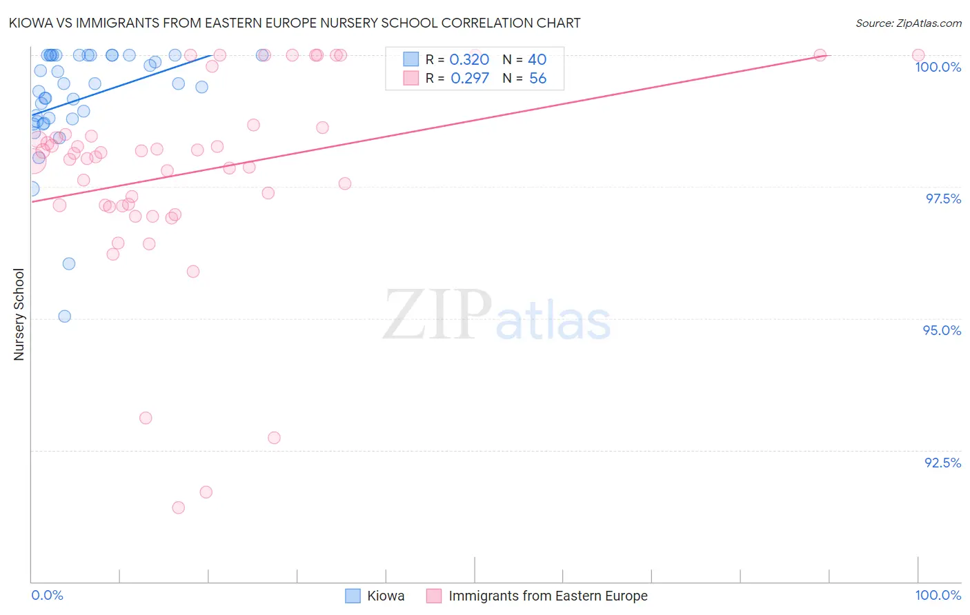 Kiowa vs Immigrants from Eastern Europe Nursery School