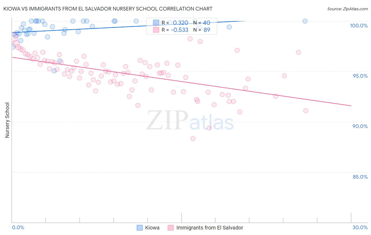 Kiowa vs Immigrants from El Salvador Nursery School