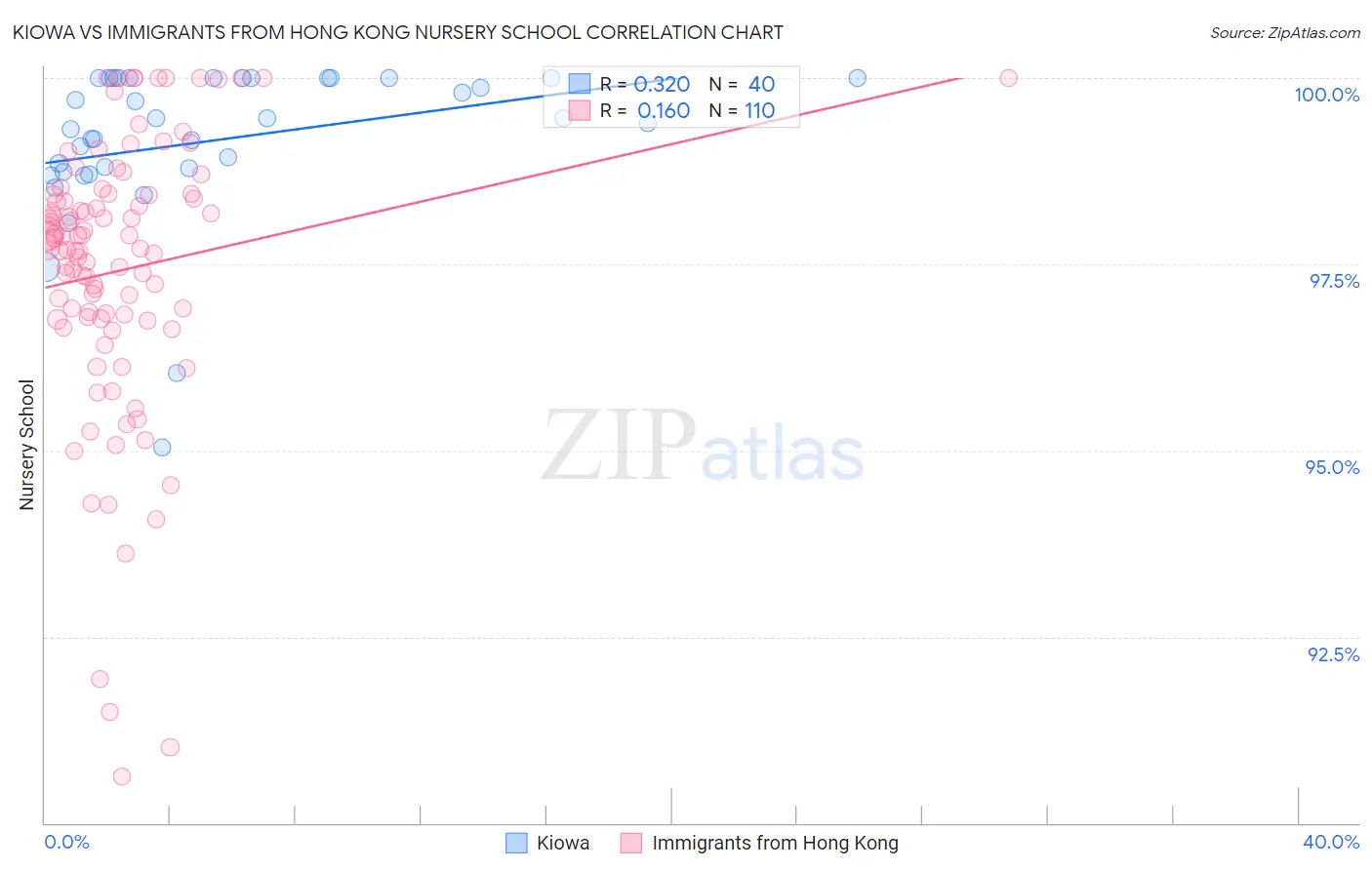 Kiowa vs Immigrants from Hong Kong Nursery School