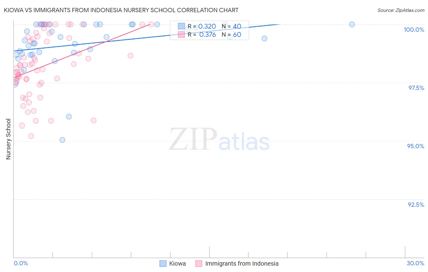 Kiowa vs Immigrants from Indonesia Nursery School