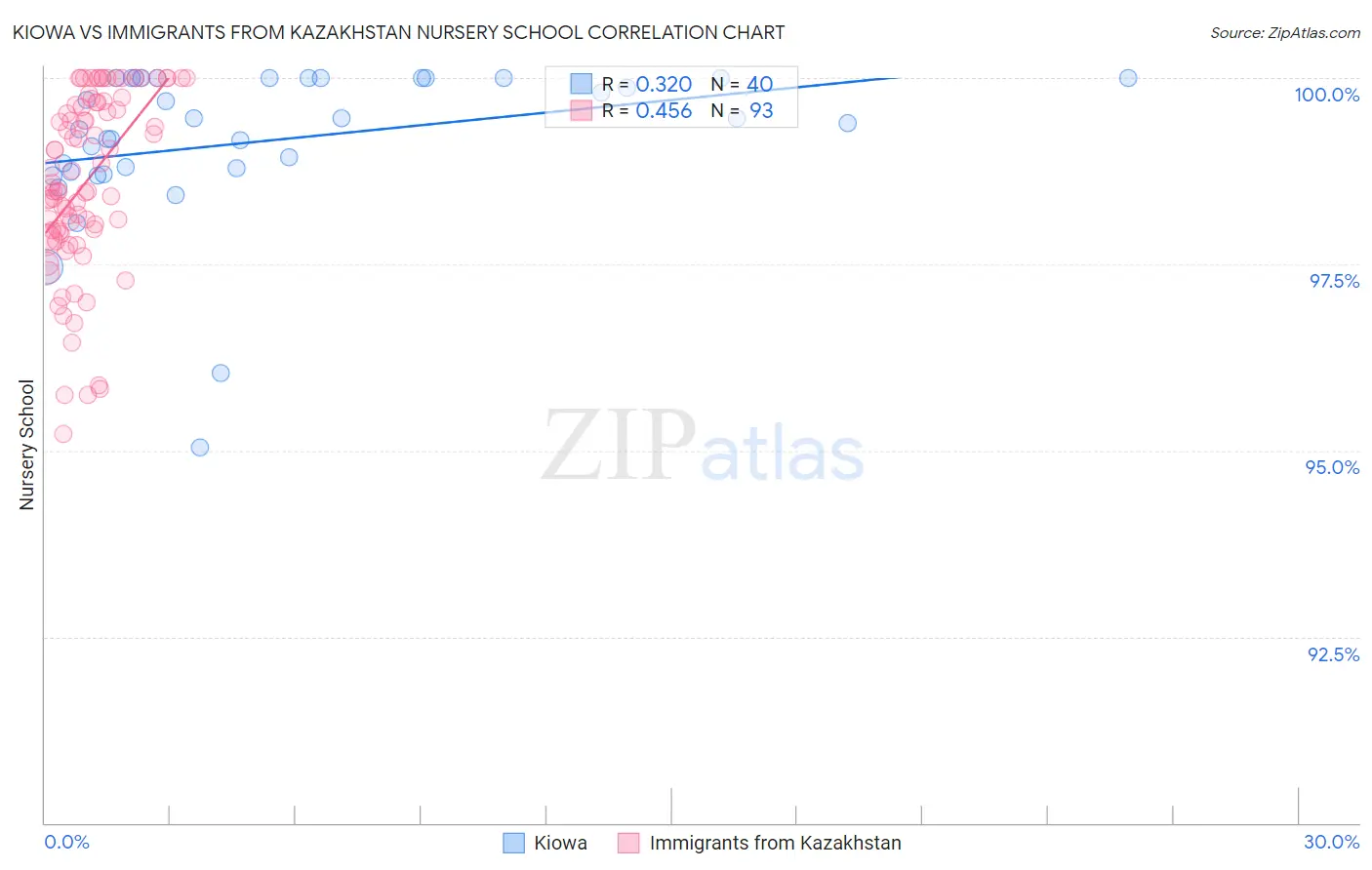 Kiowa vs Immigrants from Kazakhstan Nursery School