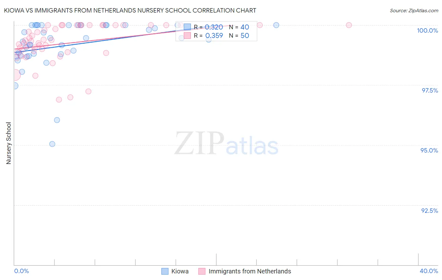 Kiowa vs Immigrants from Netherlands Nursery School