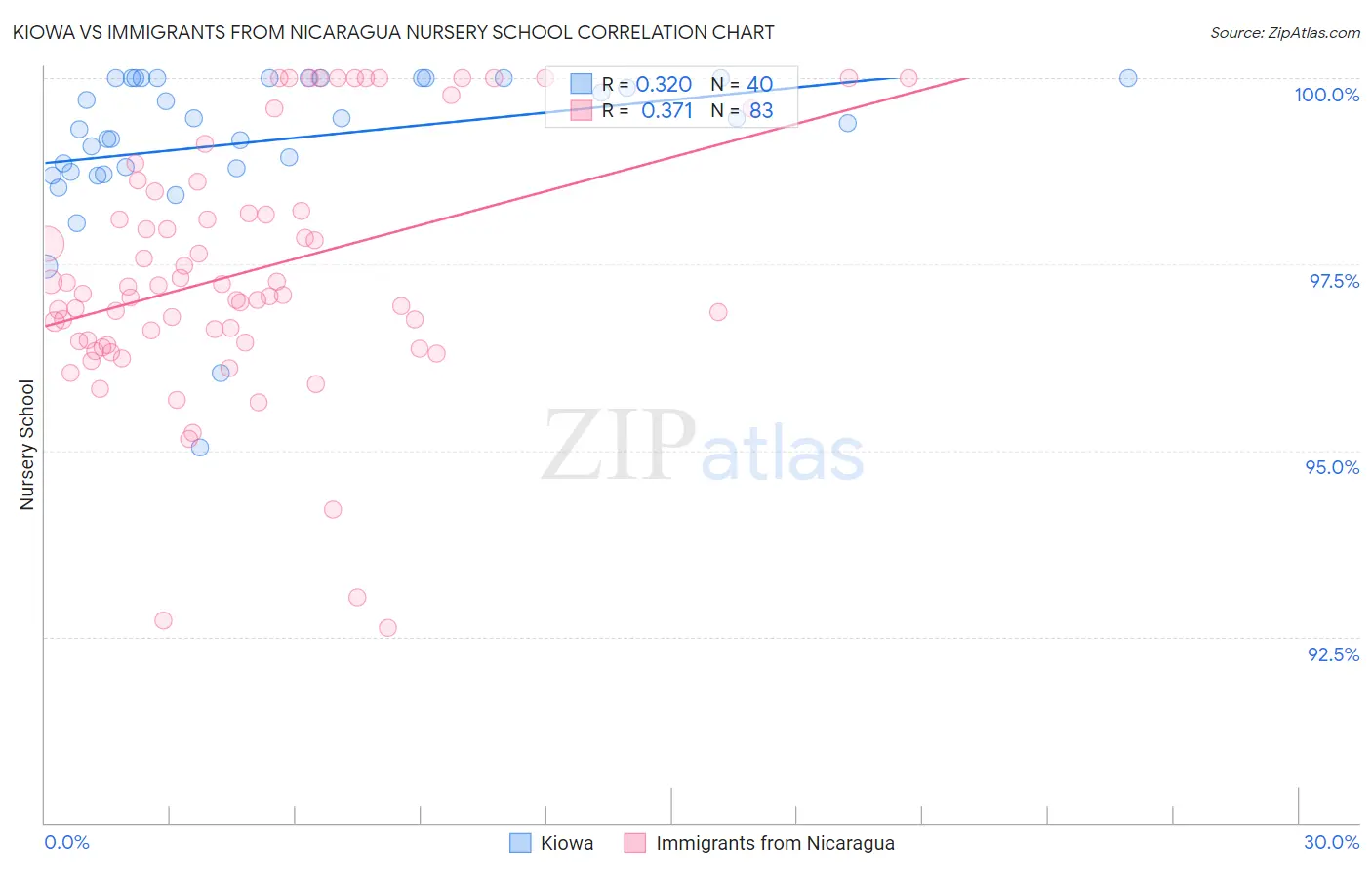 Kiowa vs Immigrants from Nicaragua Nursery School