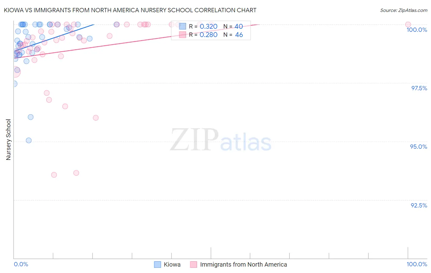 Kiowa vs Immigrants from North America Nursery School