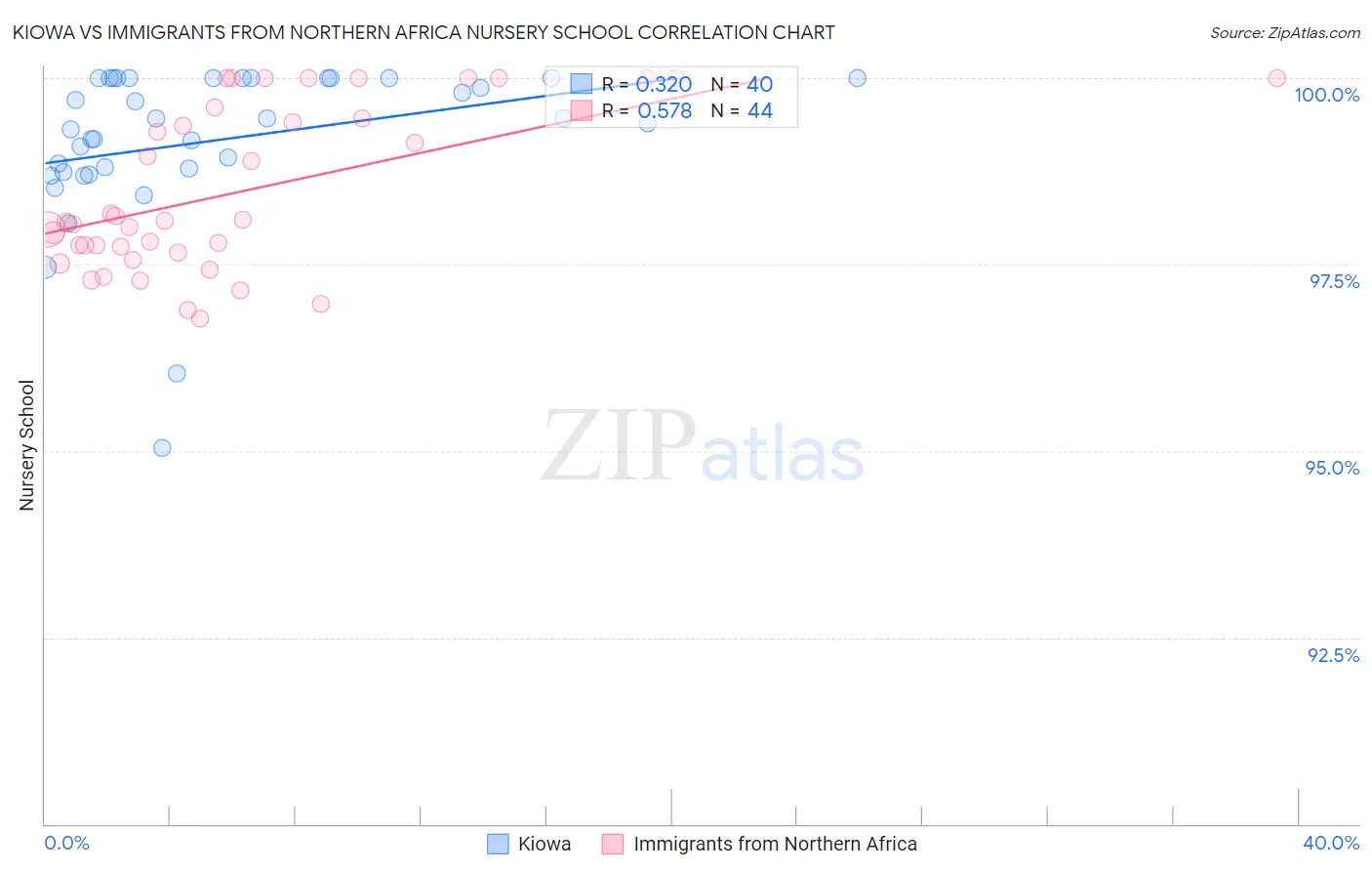 Kiowa vs Immigrants from Northern Africa Nursery School