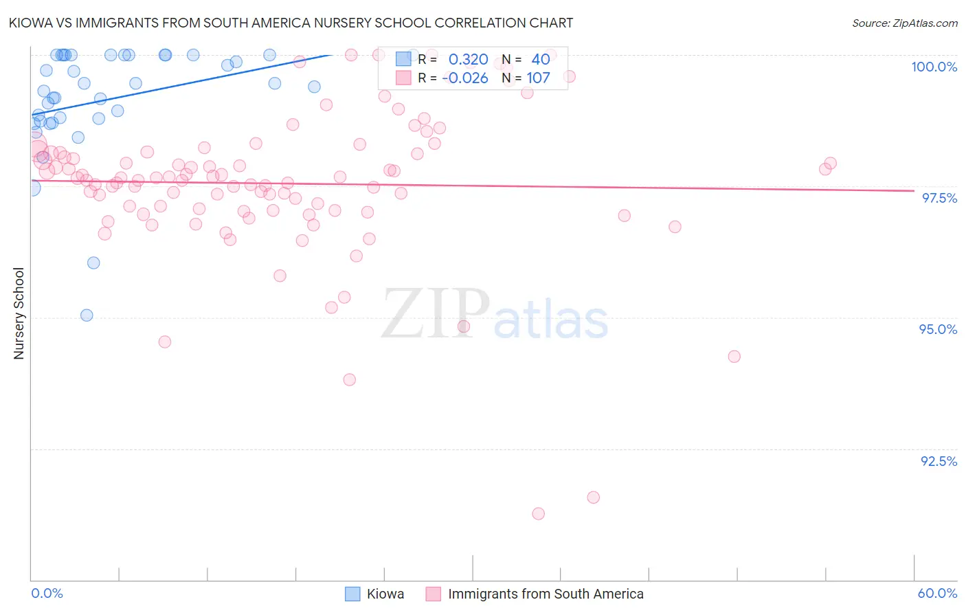 Kiowa vs Immigrants from South America Nursery School