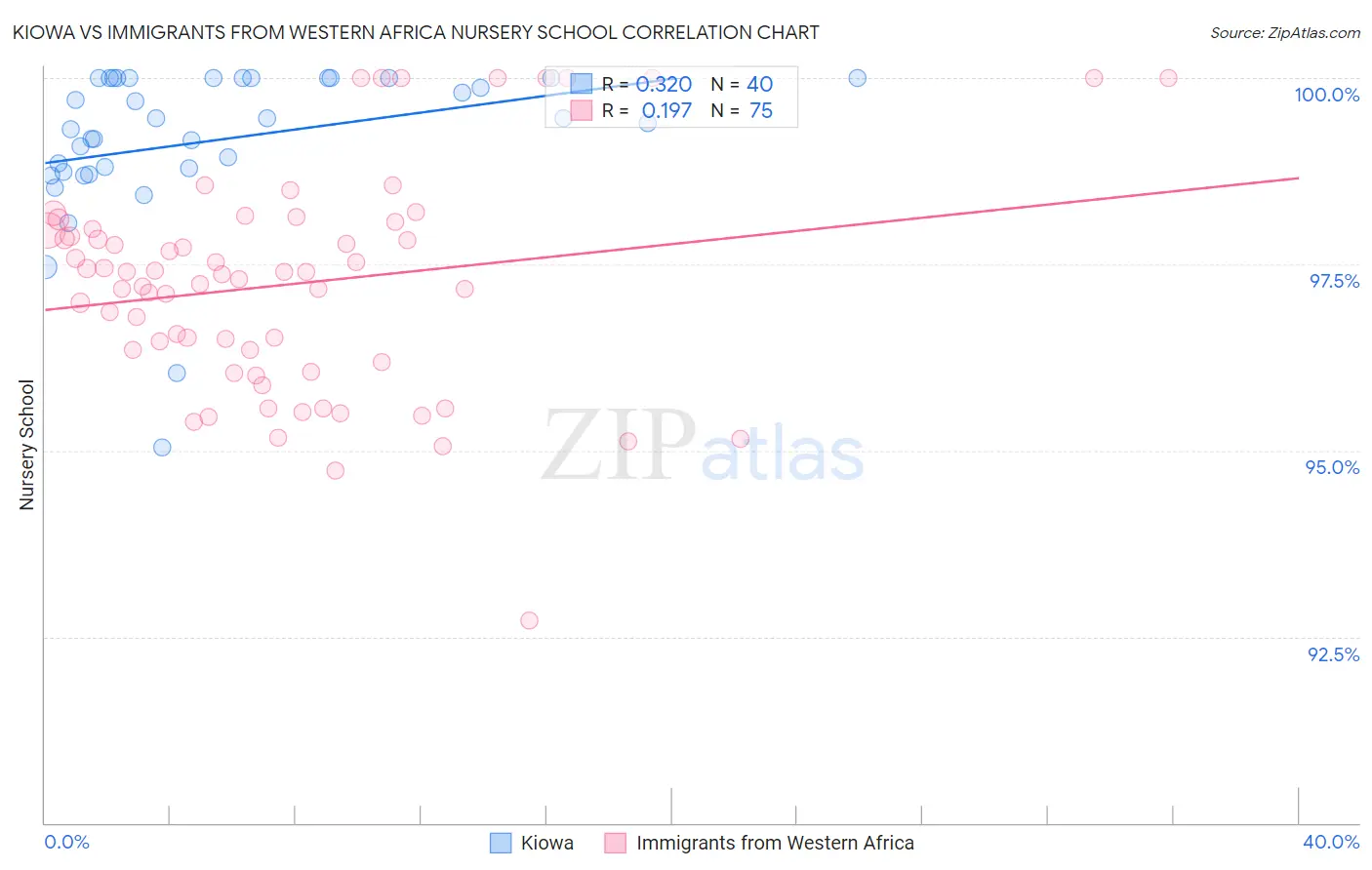 Kiowa vs Immigrants from Western Africa Nursery School