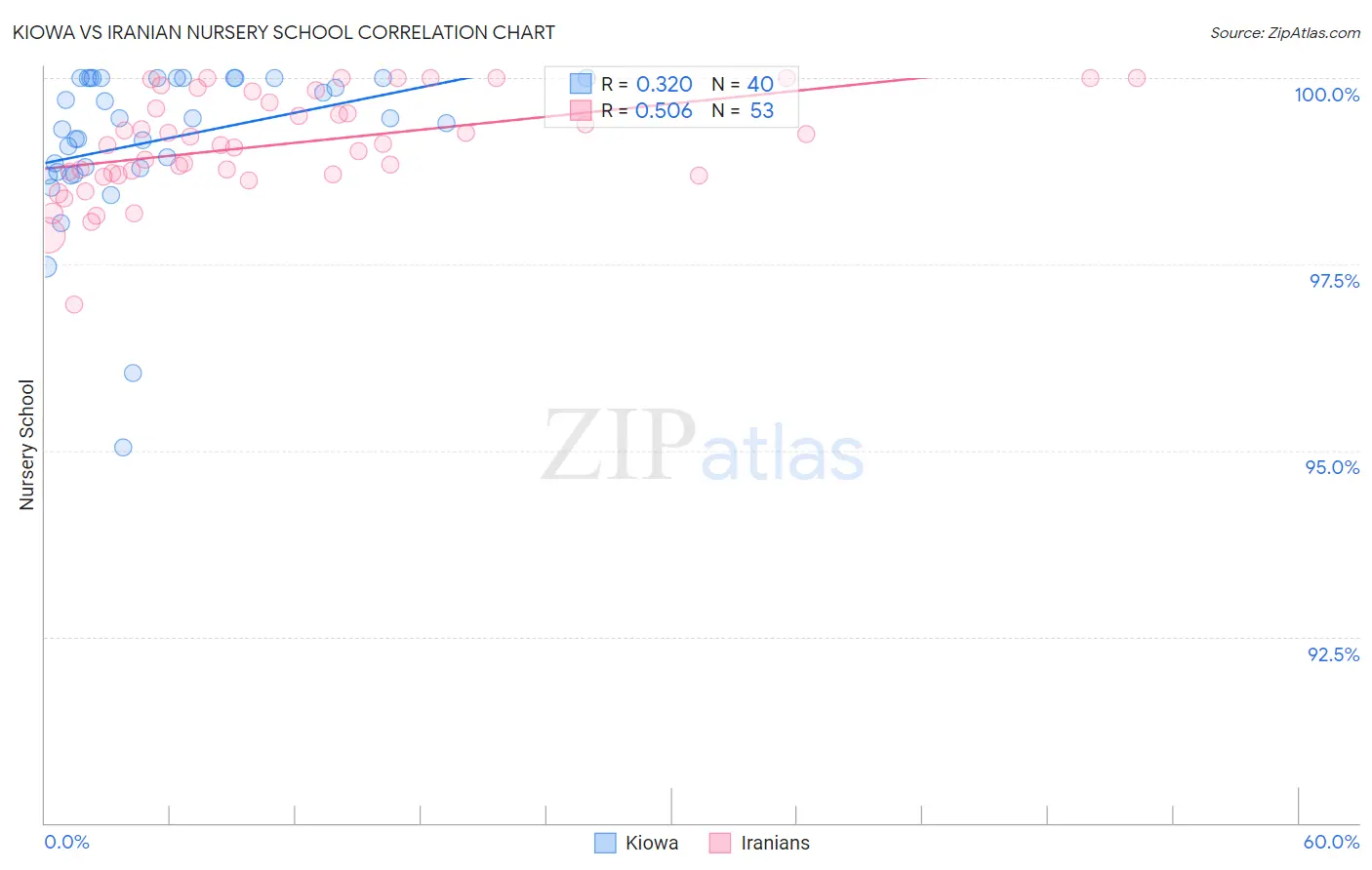 Kiowa vs Iranian Nursery School