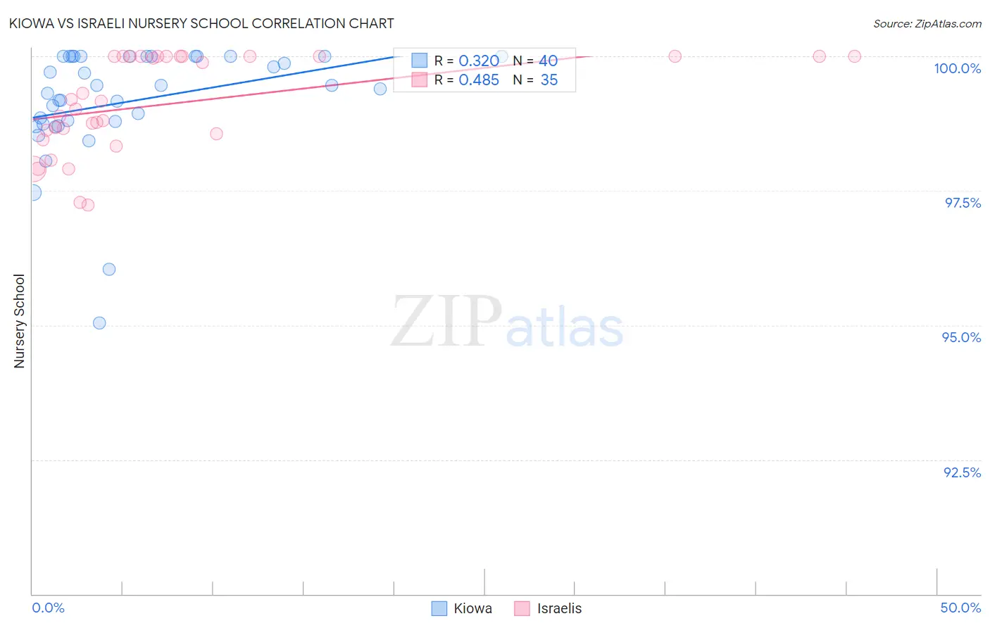 Kiowa vs Israeli Nursery School