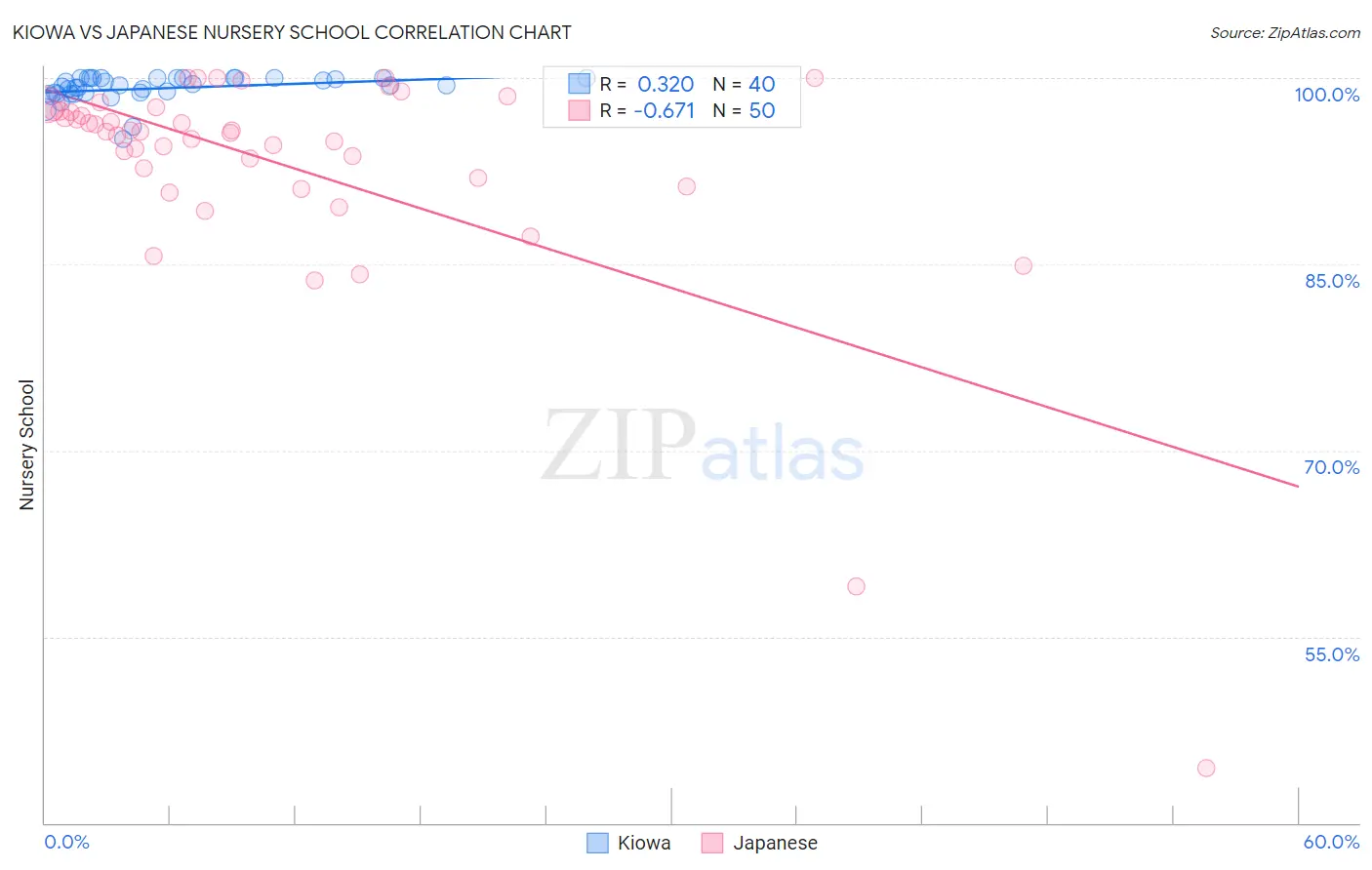 Kiowa vs Japanese Nursery School